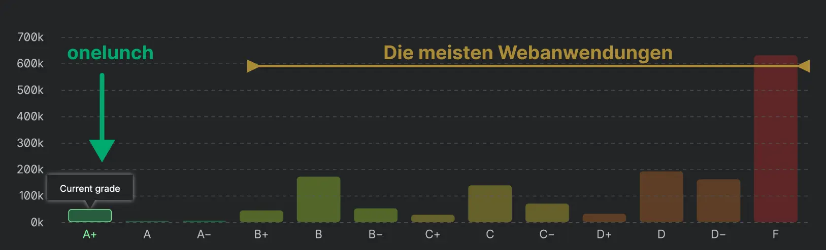 Mozilla HTTP Observatory Benchmark: onelunch mit Note A+ im Vergleich zum Web-Durchschnitt mit Note F
