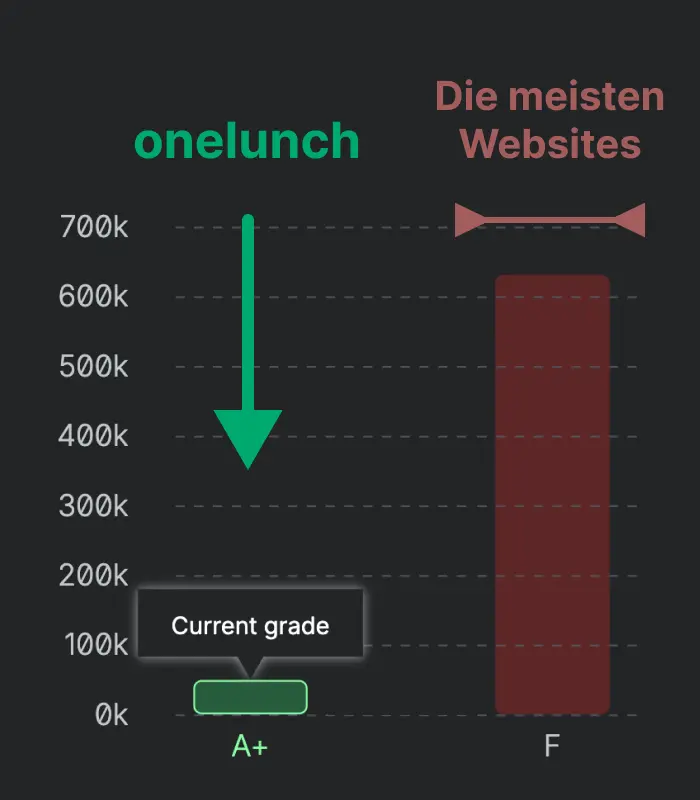Mozilla HTTP Observatory Benchmark: onelunch mit Note A+ im Vergleich zum Web-Durchschnitt mit Note F